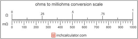 mohms to ohms|Convert Milliohm to Ohm (mΩ to Ω) ― JustinTOOLs.com.